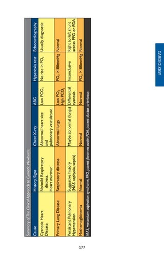177
SummaryofTheClinicalApproachtoCyanoticNewborns
CauseHistory,SignsChestX-rayABGHyperoxiatestEchocardiography
CyanoticHeart
Disease
No/mildRespiratory
distress.
Heartmurmur.
Abnormalheartsize
and
pulmonaryvasculature
LowPCO2NoriseinPO2Usuallydiagnostic
PrimaryLungDiseaseRespiratorydistressAbnormallungsLowPO2
HghPCO2
PO2100mmHgNormal
PersistentPulmonary
Hypertension
Suggestivehistory
(MAS,asphyxia,sepsis)
Maybeabnormal(lungs)Differential
cyanosis
InconclusiveRighttoleftshunt
acrossPFOorPDA
MethemoglbinemiaNormalNormalNormalPO2100mmHgNormal
MAS,meconiumaspirationsyndrome;PFO,patentforamenovale;PDA,patentductusarteriosus
CARDIOLOGY
 