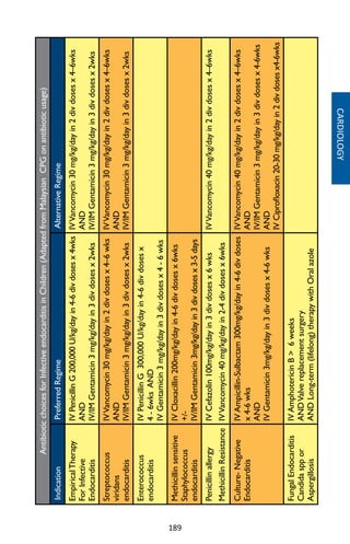 189
AntibioticchoicesforInfectiveendocarditisinChildren(AdaptedfromMalaysianCPGonantibioticusage)
IndicationPreferredRegimeAlternativeRegime
EmpiricalTherapy
ForInfective
Endocarditis
IVPenicillinG200,000U/kg/dayin4-6divdosesx4wks
AND
IV/IMGentamicin3mg/kg/dayin3divdosesx2wks
IVVancomycin30mg/kg/dayin2divdosesx4–6wks
AND
IV/IMGentamicin3mg/kg/dayin3divdosesx2wks
Streptococcus
viridans
endocarditis
IVVancomycin30mg/kg/dayin2divdosesx4–6wks
AND
IV/IMGentamicin3mg/kg/dayin3divdosesx2wks
IVVancomycin30mg/kg/dayin2divdosesx4–6wks
AND
IV/IMGentamicin3mg/kg/dayin3divdosesx2wks
Enterococcus
endocarditis
IVPenicillinG300,000U/kg/dayin4-6divdosesx
4-6wksAND
IVGentamicin3mg/kg/dayin3divdosesx4-6wks
Methicillinsensitive
Staphylococcus
endocarditis
IVCloxacillin200mg/kg/dayin4-6divdosesx6wks
+/-
IV/IMGentamicin3mg/kg/dayin3divdosesx3-5days
Penicillinallergy
MethicillinResistance
IVCefazolin100mg/kg/dayin3divdosesx6wks
IVVancomycin40mg/kg/dayin2-4divdosesx6wks
IVVancomycin40mg/kg/dayin2divdosesx4–6wks
Culture-Negative
Endocarditis
IVAmpicillin-Sulbactam300mg/kg/dayin4-6divdoses
x4-6wks
AND
IVGentamicin3mg/kg/dayin3divdosesx4-6wks
IVVancomycin40mg/kg/dayin2divdosesx4–6wks
AND
IV/IMGentamicin3mg/kg/dayin3divdosesx4-6wks
AND
IVCiprofloxacin20-30mg/kg/dayin2divdosesx4-6wks
FungalEndocarditis
Candidasppor
Aspergillosis
IVAmphotericinB6weeks
ANDValvereplacementsurgery
ANDLong-term(lifelong)therapywithOralazole
CARDIOLOGY
 