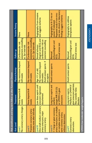 193
RiskstratificationandlongtermfollowupafterKawasakiDisease
RiskLevelTreatmentPhysicalActivityFollowupInvasiveTesting
LevelI
Nocoronaryarterychanges
Nonebeyond6-8
weeks
Norestrictionsbeyond
6-8weeks
Cardiovascularrisk
assessment,counselling
at5yrintervals
None
LevelII
Transientcoronaryartery
ectasia;noneafter6-8wks
Nonebeyond6-8
weeks
Norestrictionsbeyond
6-8weeks
Cardiovascularrisk
assessment,counselling
at3-5yrintervals
None
LevelIII
Onesmall-mediumcoronary
arteryaneurysm,major
coronaryartery.
Lowdoseaspirinuntil
aneurysmregression
documented
Age11yrold:
Norestrictionbeyond
6-8weeks.
Avoidcontactsportsif
onaspirin
Annualechocar-
diogramandECG,and
cardiovascularriskas-
sessmentcounselling
Angiographyifnon-invasive
testsuggestsischemia
LevelIV
1largeorgiantcoronary
arteryaneurysm,ormultiple
orcomplexaneurysmsin
samecoronaryartery,
withoutdestruction.
Longtermaspirinand
warfarin
(targetINR2.0-2.5)
orLMWHingiant
aneurysms
AvoidcontactsportsBiannual
echocardiogramand
ECG;
Annualstresstest
Angiographyat6-12moor
soonerifindicated;
Repeatedstudyifnon-inva-
sivetest,clinicalorlaboratory
findingssuggestischemia
LevelV
Coronaryartery
obstruction.
Longtermaspirin;
WarfarinorLMWHif
giantaneurysmpersists.
Alsoconsiderbeta-
blockers
AvoidcontactsportsBiannual
echocardiogramand
ECG;
Annualstresstest
Angiographytoaddress
therapeuticoptions
LMWH,lowmolecularweightheparin
CARDIOLOGY
 