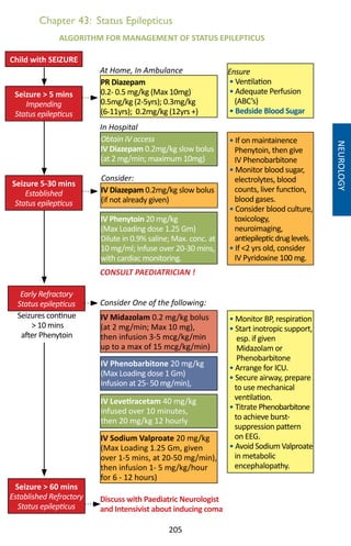 205
Chapter 43: Status Epilepticus
NEUROLOGY
Seizures continue
 10 mins
after Phenytoin
Discuss with Paediatric Neurologist
and Intensivist about inducing coma
Seizure  5 mins
Impending
Status epilepticus
PR Diazepam
0.2- 0.5 mg/kg (Max 10mg)
0.5mg/kg (2-5yrs); 0.3mg/kg
(6-11yrs); 0.2mg/kg (12yrs +)
Ensure
• Ventilation
• Adequate Perfusion
(ABC’s)
• Bedside Blood Sugar
Seizure 5-30 mins
Established
Status epilepticus
Early Refractory
Status epilepticus
Seizure  60 mins
Established Refractory
Status epilepticus
Obtain IV access
IV Diazepam 0.2mg/kg slow bolus
(at 2 mg/min; maximum 10mg)
IV Diazepam 0.2mg/kg slow bolus
(if not already given)
IV Phenytoin 20 mg/kg
(Max Loading dose 1.25 Gm)
Dilute in 0.9% saline; Max. conc. at
10 mg/ml; Infuse over 20-30 mins,
with cardiac monitoring.
IV Midazolam 0.2 mg/kg bolus
(at 2 mg/min; Max 10 mg),
then infusion 3-5 mcg/kg/min
up to a max of 15 mcg/kg/min)
IV Phenobarbitone 20 mg/kg
(Max Loading dose 1 Gm)
Infusion at 25- 50 mg/min),
IV Sodium Valproate 20 mg/kg
(Max Loading 1.25 Gm, given
over 1-5 mins, at 20-50 mg/min),
then infusion 1- 5 mg/kg/hour
for 6 - 12 hours)
IV Levetiracetam 40 mg/kg
infused over 10 minutes,
then 20 mg/kg 12 hourly
• If on maintainence
Phenytoin, then give
IV Phenobarbitone
• Monitor blood sugar,
electrolytes, blood
counts, liver function,
blood gases.
• Consider blood culture,
toxicology,
neuroimaging,
antiepilepticdruglevels.
• If 2 yrs old, consider
IV Pyridoxine 100 mg.
• Monitor BP, respiration
• Start inotropic support,
esp. if given
Midazolam or
Phenobarbitone
• Arrange for ICU.
• Secure airway, prepare
to use mechanical
ventilation.
• Titrate Phenobarbitone
to achieve burst-
suppression pattern
on EEG.
• Avoid Sodium Valproate
in metabolic
encephalopathy.
At Home, In Ambulance
In Hospital
Consider:
CONSULT PAEDIATRICIAN !
Consider One of the following:
Child with SEIZURE
ALGORITHM FOR MANAGEMENT OF STATUS EPILEPTICUS
 