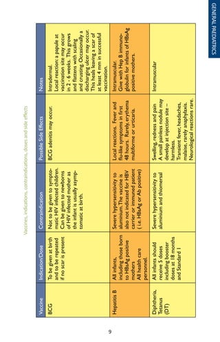 9
Vaccines,indications,contraindications,dosesandsideeffects
VaccineIndication/DoseContraindicationPossibleSideEffectsNotes
BCGTobegivenatbirth
andtoberepeated
ifnoscarispresent
Nottobegiventosympto-
maticHIVinfectedchildren.
Canbegiventonewborns
ofHIVinfectedmotheras
theinfantisusuallyasymp-
tomaticatbirth.
BCGadenitismayoccur.Intradermal.
Localreaction:apapuleat
vaccinationsitemayoccur
in2-6weeks.Thisgrows
andflattenswithscaling
andcrusting.Occasionallya
dischargingulcermayoccur.
Thishealsleavingascarof
atleast4mminsuccessful
vaccination.
HepatitisBAllinfants,
includingthoseborn
toHBsAgpositive
mothers
Allhealthcare
personnel.
Severehypersensitivityto
aluminium.Thevaccineis
alsonotindicatedforHBV
carrierorimmunedpatient
(i.e.HBsAgorAbpositive)
Localreactions.Feverand
flu-likesymptomsinfirst
48hours.Rarely,erythema
multiformeorurticaria.
Intramuscular.
GivewithHepBimmuno-
globulinforinfantsofHBsAg
positivemothers.
Diphtheria,
Tetanus
(DT)
Allinfantsshould
receive5doses
includingbooster
dosesat18months
andStandard1
Severehypersensitivityto
aluminiumandthiomersal
Swelling,rednessandpain
Asmallpainlessnodulemay
developatinjectionsite–
harmless.
Transientfever,headaches,
malaise,rarelyanaphylaxis.
Neurologicalreactionsrare.
Intramuscular
GENERALPAEDIATRICS
 