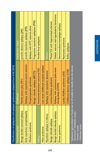 209
Classificationofepilepsiesandepilepticsyndromes(adaptedfromILAE2010)
NeonatalperiodChildhoodAdolescent-Adult
BenignfamilialneonatalepilepsyFebrileseizureplus(FS+)Juvenileabsenceepilepsy(JAE)
EarlymyoclonicencephalopathyEpilepsywithmyoclonic-atonicseizuresJuvenilemyoclonicepilepsy(JME)
OhtaharasyndromePanayiotopoulossyndromeEpilepsywithGTCseizuresalone
Benignrolandicepilepsy(BECTS)Progressivemyoclonicepilepsies(PME)
InfancyAutosomal-dominantnocturnalFLEFamilialfocalepilepsies
WestsyndromeLateonsetchildhoodoccipitalepilepsy
MyoclonicepilepsyininfancyEpilepsywithmyoclonicabsencesOthers
BenigninfantileepilepsyLennox-GastautsyndromeMesialTLEwithhippocampalsclerosis
BenignfamilialinfantileepilepsyEpilepsywithcontinuousspike-wave
duringsleep(CSWS)
Gelasticseizureswithhypothalamichamartoma
DravetsyndromeHemiconvulsion-hemiplegia-epilepsy
Landau-Kleffnersyndrome(LKS)Rasmussensyndrome
Childhoodabsenceepilepsy(CAE)Reflexepilepsies
*Epilepsies(generalizedorfocal),dueto:(Ifunabletoclassifyintotheabove)
-Structural/metaboliccauses
-Geneticcauses
-Unknowncause.
NEUROLOGY
 