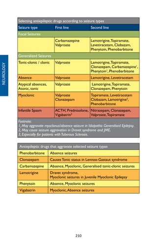 210
Selecting antiepileptic drugs according to seizure types
Seizure type First line Second line
Focal Seizures
Carbamazepine
Valproate
Lamotrigine,Topiramate,
Levetiracetam, Clobazam,
Phenytoin, Phenobarbitone
Generalized Seizures
Tonic-clonic / clonic Valproate Lamotrigine,Topiramate,
Clonazepam, Carbamazepine1
,
Phenytoin1
, Phenobarbitone
Absence Valproate Lamotrigine, Levetiracetam
Atypical absences,
Atonic, tonic
Valproate Lamotrigine,Topiramate,
Clonazepam, Phenytoin
Myoclonic Valproate
Clonazepam
Topiramate, Levetiracetam
Clobazam, Lamotrigine2
,
Phenobarbitone
Infantile Spasm ACTH, Prednisolone,
Vigabatrin3
Nitrazepam, Clonazepam,
Valproate,Topiramate
Footnote:
1, May aggravate myoclonus/absence seizure in Idiopathic Generalised Epilepsy.
2, May cause seizure aggravation in Dravet syndrome and JME.
3, Especially for patients withTuberous Sclerosis.
Antiepileptic drugs that aggravate selected seizure types
Phenobarbitone Absence seizures
Clonazepam Causes Tonic status in Lennox-Gastaut syndrome
Carbamazepine Absence, Myoclonic, Generalised tonic-clonic seizures
Lamotrigine Dravet syndrome,
Myoclonic seizures in Juvenile Myoclonic Epilepsy
Phenytoin Absence, Myoclonic seizures
Vigabatrin Myoclonic,Absence seizures
NEUROLOGY
 