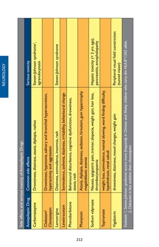 212
SideeffectsandserioustoxicityofAntiepilepticDrugs
AntiepilepticDrugCommonsideeffectsSerioustoxicity
CarbamazepineDrowsiness,dizziness,ataxia,diplopia,rashesSteven-Johnsonsyndrome1
,
agranulocytosis
Clobazam2
Clonazepam
Drowsiness,hypotonia,salivaryandbronchialhypersecretion,
hyperactivityandaggression
LamotrigineDizziness,somnolence,insomnia,rashSteven-Johnsonsyndrome
LevetiracetamSomnolence,asthenia,dizziness,irritability,behaviouralchange
PhenobarbitoneBehaviouraldisturbance,cognitivedysfunction,drowsiness,
ataxia,rash
PhenytoinAtaxia,diplopia,dizziness,sedation,hirsutism,gumhypertrophy
megaloblasticanemia
SodiumvalproateNausea,epigastricpain,tremor,alopecia,weightgain,hairloss,
thrombocytopaenia
Hepatictoxicity(2yrsage),
pancreatitis,encephalopathy
Topiramateweightloss,somnolence,mentalslowing,wordfindingdifficulty,
hypohidrosis,renalcalculi
Vigabatrindrowsiness,dizziness,moodchanges,weightgainPeripheralvisualfieldconstriction
(tunnelvision)
Footnote:1,Steven-JohnsonsyndromeoccursmorefrequentlyinChineseandMalaychildrenwhocarrytheHLA-B*1502allele.
2,Clobazamislesssedativethanclonazepam
NEUROLOGY
 