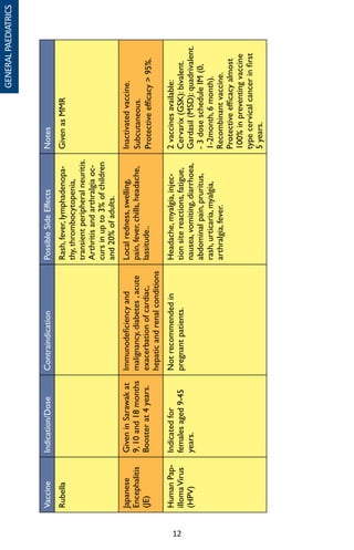 12
VaccineIndication/DoseContraindicationPossibleSideEffectsNotes
RubellaRash,fever,lymphadenopa-
thy,thrombocytopenia,
transientperipheralneuritis.
Arthritisandarthralgiaoc-
cursinupto3%ofchildren
and20%ofadults.
GivenasMMR
Japanese
Encephalitis
(JE)
GiveninSarawakat
9,10and18months
Boosterat4years.
Immunodeficiencyand
malignancy,diabetes,acute
exacerbationofcardiac,
hepaticandrenalconditions
Localredness,swelling,
pain,fever,chills,headache,
lassitude..
Inactivatedvaccine.
Subcutaneous.
Protectiveefficacy95%.
HumanPap-
illomaVirus
(HPV)
Indicatedfor
femalesaged9-45
years.
Notrecommendedin
pregnantpatients.
Headache,myalgia,injec-
tionsitereactions,fatigue,
nausea,vomiting,diarrhoea,
abdominalpain,pruritus,
rash,urticaria,myalgia,
arthralgia,fever.
2vaccinesavailable:
Cervarix(GSK):bivalent.
Gardasil(MSD):quadrivalent.
-3dosescheduleIM(0,
1-2month,6month).
Recombinantvaccine.
Protectiveefficacyalmost
100%inpreventingvaccine
typecervicalcancerinfirst
5years.
GENERALPAEDIATRICS
 