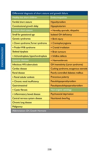 238
Differential diagnosis of short stature and growth failure
Healthy but short children Endocrinopathies
Familial short stature Hypothyroidism
Constitutional growth delay Hypopituitarism
Intrinsic short stature • Heredity,sporadic,idiopathic
Small for gestational age Isolated GH deficiency
Genetic syndromes • Birth injury
• Down syndrome,Turner syndrome • Craniopharyngioma
• Prader-Willi syndrome • Cranial irradiation
Skeletal dysplasia • Brain tumours
• Achondroplasia,hypochondroplasia • Midline defects
Systemic diseases • Haemosiderosis
Infectious:HIV,tuberculosis GH insensitivity (Laron syndrome)
Cardiac disease Cushing syndrome,exogenous steroids
Renal disease Poorly controlled diabetes mellitus
• Renal tubular acidosis Precocious puberty
• Chronic renal insufficiency Pseudohypoparathyroidism
Gastrointestinal Pseudopseudohypoparathyroidism
• Cystic fibrosis Non-organic aetiology
• Inflammatory bowel disease Psychosocial deprivation
Central nervous system disease Nutritional dwarfing
Chronic lung disease
Malignancy
Abbreviation: GH, Growth Hormone
ENDOCRINOLOGY
 