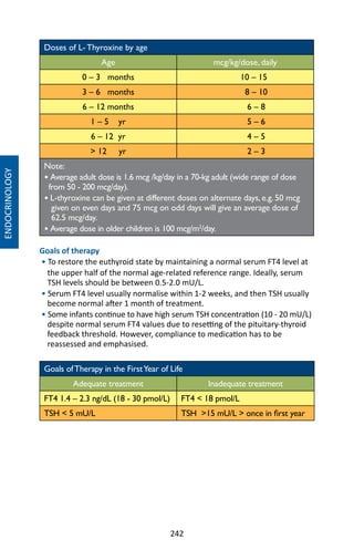 242
Doses of L- Thyroxine by age
Age mcg/kg/dose, daily
0 – 3 months 10 – 15
3 – 6 months 8 – 10
6 – 12 months 6 – 8
1 – 5 yr 5 – 6
6 – 12 yr 4 – 5
 12 yr 2 – 3
Note:
• Average adult dose is 1.6 mcg /kg/day in a 70-kg adult (wide range of dose
from 50 - 200 mcg/day).
• L-thyroxine can be given at different doses on alternate days, e.g. 50 mcg
given on even days and 75 mcg on odd days will give an average dose of
62.5 mcg/day.
• Average dose in older children is 100 mcg/m2
/day.
Goals of therapy
• To restore the euthyroid state by maintaining a normal serum FT4 level at
the upper half of the normal age-related reference range. Ideally, serum
TSH levels should be between 0.5-2.0 mU/L.
• Serum FT4 level usually normalise within 1-2 weeks, and then TSH usually
become normal after 1 month of treatment.
• Some infants continue to have high serum TSH concentration (10 - 20 mU/L)
despite normal serum FT4 values due to resetting of the pituitary-thyroid
feedback threshold. However, compliance to medication has to be
reassessed and emphasised.
Goals ofTherapy in the FirstYear of Life
Adequate treatment Inadequate treatment
FT4 1.4 – 2.3 ng/dL (18 - 30 pmol/L) FT4  18 pmol/L
TSH  5 mU/L TSH 15 mU/L  once in first year
ENDOCRINOLOGY
 