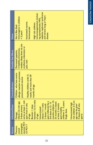 13
VaccineIndication/DoseContraindicationPossibleSideEffectsNotes
Pneumo-
coccal
(conjugate)
vaccine:PCV
13/PCV7
Dosage:
Infants2-6mthage.
3-doseprimary
seriesatleast1mth
apartfrom6wks
ofage.
Booster:1dose
between12-15mths
ofage.
Unvaccinated:
infants7-11mths
2doses1month
apart,followedbya
3rddoseat12-15
months;children12-
23months2doses
atleast2months
apart;healthy
children2-5years:
Singledose
Unvaccinatedhigh
riskchildren2-5yrs
agemaybegiven
2doses(6-8wks
apart)
Childrenwhohavesevere
allergicreactiontoprevious
pneumococcalvaccine
Healthychildrenunder6
weeksandmorethan59
monthsofage
Decreasedappetite,
irritability,drowsiness,
restlesssleep,fever,injsite
erythema,indurationor
pain,rash.
NotinBlueBook
Immunogenicinchildren
2years
Inactivatedvaccine.
Intramuscular
Highriskchildren:
immunosuppression(includ-
ingasymptomaticHIV),
asplenia,nephroticsyndrome
andchroniclungorheart
disease.
GENERALPAEDIATRICS
 