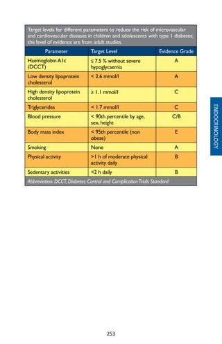 253
Target levels for different parameters to reduce the risk of microvascular
and cardiovascular diseases in children and adolescents with type 1 diabetes;
the level of evidence are from adult studies.
Parameter Target Level Evidence Grade
Haemoglobin A1c
(DCCT)
≤ 7.5 % without severe
hypoglycaemia
A
Low density lipoprotein
cholesterol
 2.6 mmol/l A
High density lipoprotein
cholesterol
≥ 1.1 mmol/l C
Triglycerides  1.7 mmol/l C
Blood pressure  90th percentile by age,
sex, height
C/B
Body mass index  95th percentile (non
obese)
E
Smoking None A
Physical activity 1 h of moderate physical
activity daily
B
Sedentary activities 2 h daily B
Abbreviation: DCCT, Diabetes Control and ComplicationTrials Standard
ENDOCRINOLOGY
 