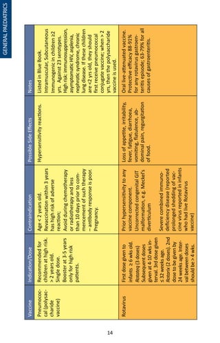 14
VaccineIndication/DoseContraindicationPossibleSideEffectsNotes
Pneumococ-
cal(polysac-
charide
vaccine)
Recommendedfor
childrenathighrisk.
2yearsold.
Singledose.
Boosterat3-5years
onlyforhighrisk
patients.
Age2yearsold.
Revaccinationwithin3years
hashighriskofadverse
reaction;
Avoidduringchemotherapy
orradiotherapyandless
than10dayspriortocom-
mencementofsuchtherapy
–antibodyresponseispoor.
Pregnancy.
Hypersensitivityreactions.ListedinBlueBook.
Intramuscular,Subcutaneous
Immunogenicinchildren≥2
yrs.Against23serotypes.
Highrisk:immunosuppression,
asymptomaticHIV,asplenia,
nephroticsyndrome,chronic
lungdisease.Ifthesechildren
are2yrsold,theyshould
firstreceivepneumococcal
conjugatevaccine;when2
yrs,thenthepolysaccharide
vaccineisused.
RotavirusFirstdosegivento
infants≥6wksold.
Rotateq(3doses)
Subsequentdoses
givenat4-10wksin-
terval.3rddosegiven
≤32weeksage.
Rotarix(2doses).2nd
dosetobegivenby
24weeksage.Inter-
valbetweendoses
shouldbe4wks.
Priorhypersensitivitytoany
vaccinecomponent.
UncorrectedcongenitalGIT
malformation,e.g.Meckel’s
diverticulum
Severecombinedimmuno-
deficiencydisease(reported
prolongedsheddingofvac-
cinevirusreportedininfants
whohadliveRotavirus
vaccine)
Lossofappetite,irritability,
fever,fatigue,diarrhoea,
vomiting,flatulence,ab-
dominalpain,regurgitation
offood.
Orallive-attenuatedvaccine.
Protectiveefficacy88-91%
foranyrotavirusgastroen-
teritisepisode;63-79%forall
causesofgastroenteritis.
GENERALPAEDIATRICS
 