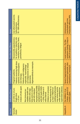 15
VaccineIndication/DoseContraindicationPossibleSideEffectsNotes
Varicella
Zoster
12mthsto12yrs:
Singledose
12yrs:
2doses≥4wksapart.
Nonimmunesus-
ceptiblehealthcare
workerswhoregu-
larlycomeincontact
withVZVinfection
Asymptomatic/mildly
symptomaticchildren
withHIV(withCD4%
15%);2dosesat3
mthsinterval.
Childreninremission
fromleukemiafor≥1
yr,have700/mlcir-
culatinglymphocytes
mayreceivevaccine
underpaediatrician
supervision(2doses).
Pregnantpatients.
Patientsreceivinghighdose
systemicimmunosuppres-
siontherapy.
Patientswithmalignancy
especiallyhaematologi-
calmalignanciesorblood
dyscrasias.
Hypersensitivitytoneomycin.
Occasionally,papulovesicu-
lareruptions,injectionsite
reactions,headache,fever,
paresthesia,fatigue
Liveattenuatedvaccine.
Subcutaneous.
70–90%effectiveness.
HepatitisAForchildren1yr.
2doses.,given6-12
monthsapart.
Severehypersensitivityto
aluminiumhydroxide,phe-
noxyethanol,neomycin
Localreactions.Flu-like
symptomslasting2daysin
10%ofrecipients
Intramuscular.
Inactivatedvaccine.
Protectiveefficacy94%.
GENERALPAEDIATRICS
 