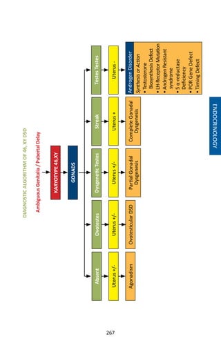 267
KARYOTYPE46,XY
GONADS
OvotestesStreakDysgeneticTestesAbsent
Uterus+/-Uterus+/-Uterus+Uterus+/-
AgonadismPartialGonadal
Dysgenesis
OvotesticularDSDCompleteGonadal
Dysgenesis
AndrogenDisorder
SynthesisorAction
•Testosterone
BiosynthesisDefect
•LH-ReceptorMutation
•AndrogenResistant
syndrome
•5α-reductase
Deficiency
•PORGeneDefect
•TimingDefect
TestesTestes
Uterus-
AmbiguousGenitalia/PubertalDelay
DIAGNOSTICALGORITHMOF46,XYDSD
ENDOCRINOLOGY
 