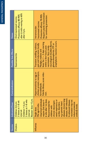 16
VaccineIndication/DoseContraindicationPossibleSideEffectsNotes
CholeraChildren2-6yrs:
3dosesat1-6wk
interval.
Children6yrs:
2dosesat1-6wks
interval.
Boosterdose2yrs.
GastroenteritisOralinactivatedvaccine.
Protectiveefficacy80-90%
after6mthswaningto60%
after3yrs.
InfluenzaSingledose.
Minage6mths.
Unprimedindividuals
require2nddose4-
6wksafter1stdose.
Recommendedfor
childrenwith:
chronicdecompen-
satedrespiratoryor
cardiacdisorders,
e.g.cyanoticheart
diseaseschroniclung
disease,HIVinfection.
Inadvanceddisease,
vaccinationmaynot
induceprotective
antibodylevels.
Hypersensitivitytoeggor
chickenprotein,neomycin,
formaldehyde.
Febrileillness,acuteinfec-
tion.
Transientswelling,redness,
painandindurationlocally.
Myalgia,malaiseand
feverfor1–2daysstarting
withinafewhourspost
vaccination.Veryrarely,
neurological(Guillain-Barre),
glomerulonephritis,ITPor
anaphylacticreactionoccurs.
Intramuscular.
Inactivatedvaccine.
Protectiveefficacy70-90%
Requireyearlyrevaccination
forcontinuingprotection.
GENERALPAEDIATRICS
 