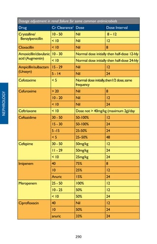 290
Dosage adjustment in renal failure for some common antimicrobials
Drug Cr Clearance1
Dose Dose Interval
Crystalline/
Benzylpenicillin
10 - 50 Nil 8 – 12
 10 Nil 12
Cloxacillin  10 Nil 8
Amoxicillin/clavulanic
acid (Augmentin)
10 - 30 Normal dose initially then half-dose 12-hly
 10 Normal dose initially then half-dose 24-hly
Ampicillin/sulbactam
(Unasyn)
15 - 29 Nil 12
5 - 14 Nil 24
Cefotaxime  5 Normal dose initially,then1/2 dose,same
frequency
Cefuroxime  20 Nil 8
10 - 20 Nil 12
 10 Nil 24
Ceftriaxone  10 Dose not  40mg/kg (maximum 2g)/day
Ceftazidime 30 - 50 50-100% 12
15 - 30 50-100% 24
5 -15 25-50% 24
 5 25–50% 48
Cefepime 30 - 50 50mg/kg 12
11 - 29 50mg/kg 24
 10 25mg/kg 24
Imipenem 40 75% 8
10 25% 12
Anuric 15% 24
Meropenem 25 - 50 100% 12
10 - 25 50% 12
 10 50% 24
Ciprofloxacin 40 Nil 12
10 50% 24
anuric 33% 24
NEPHROLOGY
 