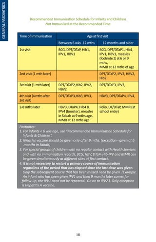 18
Recommended Immunisation Schedule for Infants and Children
Not Immunised at the Recommended Time
Time of Immunisation Ageatfirstvisit
Between 6 wks -12 mths 12 months and older
1st visit BCG, DPT/DTaP, Hib1,
IPV1, HBV1
BCG, DPT/DTaP1, Hib1,
IPV1, HBV1, measles
(footnote2)at6 or 9
mths,
MMR at 12 mths of age
2nd visit (1 mth later) DPT/DTaP2, IPV2, HBV2,
Hib2
3rd visit (1 mth later) DPT/DTaP2,Hib2, IPV2,
HBV2
DPT/DTaP3, IPV3,
4th visit (4mthsafter
3rdvisit)
DPT/DTaP3,Hib3, IPV3, HBV3, DPT/DTaP4, IPV4,
2-8 mths later HBV3, DTaP4, Hib4 
IPV4 (booster), measles
in Sabah at 9 mths age,
MMR at 12 mths age
Polio, DT/DTaP, MMR (at
school entry)
Footnotes:
1. For infants  6 wks age, use “Recommended Immunisation Schedule for
Infants  Children”.
2. Measles vaccine should be given only after 9 mths. (exception - given at 6
months in Sabah)
3. For special groups of children with no regular contact with Health Services
and with no immunisation records, BCG, HBV, DTaP- Hib-IPV and MMR can
be given simultaneously at different sites at first contact.
4. It is not necessary to restart a primary course of immunisation
regardless of the period that has elapsed since the last dose was given.
Only the subsequent course that has been missed need be given. (Example.
An infant who has been given IPV1 and then 9 months later comes for
follow-up, the IPV1 need not be repeated. Go on to IPV2.). Only exception
is Hepatitis A vaccine.
GENERALPAEDIATRICS
 