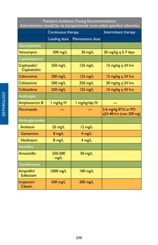 298
Paediatric Antibiotic Dosing Recommendations
Administration should be via intraperitoneal route unless specified otherwise
Continuous therapy Intermittent therapy
Loading dose Maintenance dose
Glycopeptides
Vancomycin 500 mg/L 30 mg/L 30 mg/kg q 5-7 days
Cephalosporins
Cephazolin/
Cephalothin
250 mg/L 125 mg/L 15 mg/kg q 24 hrs
Cefuroxime 200 mg/L 125 mg/L 15 mg/kg q 24 hrs
Cefotaxime 500 mg/L 250 mg/L 30 mg/kg q 24 hrs
Ceftazidime 250 mg/L 125 mg/L 15 mg/kg q 24 hrs
Antifungals
Amphotericin B 1 mg/kg IV 1 mg/kg/day IV ---
Fluconazole --- --- 3-6 mg/kg IP,IV,or PO
q24-48 hrs (max 200 mg)
Aminoglycosides
Amikacin 25 mg/L 12 mg/L
Gentamicin 8 mg/L 4 mg/L
Netilmycin 8 mg/L 4 mg/L
Penicillins
Amoxicillin 250-500
mg/L
50 mg/L
Combinations
Ampicillin/
Sulbactam
1000 mg/L 100 mg/L
Imipenem/
Cilastin
500 mg/L 200 mg/L
NEPHROLOGY
 