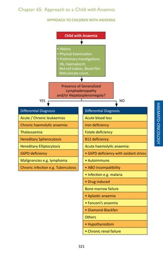 321
Chapter 65: Approach to a Child with Anaemia
HAEMATO-ONCOLOGY
Child with Anaemia
• History
• Physical Examination
• Preliminary Investigations:
Hb, Haematocrit,
Red cell indices, Blood film
Reticulocyte count,
Presence of Generalized
Lymphadenopathy
and/or Hepatosplenomegaly?
Differential Diagnosis
Acute / Chronic leukaemias
Chronic haemolytic anaemia:
Thalassaemia
Hereditary Spherocytosis
Hereditary Elliptocytosis
G6PD deficiency
Malignancies e.g. lymphoma
Chronic infection e.g. Tuberculosis
Differential Diagnosis
Acute blood loss
Iron deficiency
Folate deficiency
B12 deficiency
Acute haemolytic anaemia:
• G6PD deficiency with oxidant stress
• Autoimmune
• ABO incompatibility
• Infection e.g. malaria
• Drug induced
Bone marrow failure
• Aplastic anaemia
• Fanconi’s anaemia
• Diamond-Blackfan
Others
• Hypothyroidism
• Chronic renal failure
APPROACH TO CHILDREN WITH ANAEMIA
YES NO
 