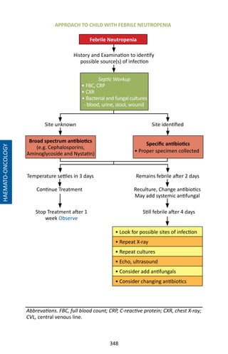 348
HAEMATO-ONCOLOGY
Abbrevations. FBC, full blood count; CRP, C-reactive protein; CXR, chest X-ray;
CVL, central venous line.
APPROACH TO CHILD WITH FEBRILE NEUTROPENIA
Remains febrile after 2 days
Still febrile after 4 days
Reculture, Change antibiotics
May add systemic antifungal
Continue Treatment
Temperature settles in 3 days
Stop Treatment after 1
week Observe
History and Examination to identify
possible source(s) of infection
Febrile Neutropenia
Septic Workup
• FBC, CRP
• CXR
• Bacterial and fungal cultures
- blood, urine, stool, wound
Broad spectrum antibiotics
(e.g. Cephalosporins,
Aminoglycoside and Nystatin)
• Look for possible sites of infection
• Repeat X-ray
• Repeat cultures
• Echo, ultrasound
• Consider add antifungals
• Consider changing antibiotics
Specific antibiotics
• Proper specimen collected
Site unknown Site identified
 