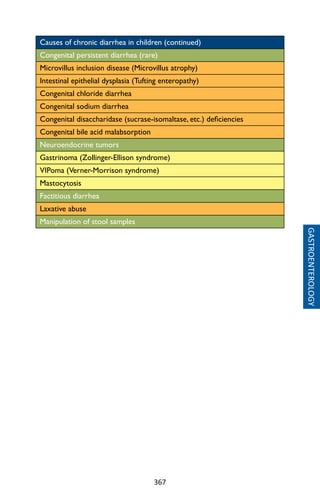 367
GASTROENTEROLOGY
Causes of chronic diarrhea in children (continued)
Congenital persistent diarrhea (rare)
Microvillus inclusion disease (Microvillus atrophy)
Intestinal epithelial dysplasia (Tufting enteropathy)
Congenital chloride diarrhea
Congenital sodium diarrhea
Congenital disaccharidase (sucrase-isomaltase, etc.) deficiencies
Congenital bile acid malabsorption
Neuroendocrine tumors
Gastrinoma (Zollinger-Ellison syndrome)
VIPoma (Verner-Morrison syndrome)
Mastocytosis
Factitious diarrhea
Laxative abuse
Manipulation of stool samples
 