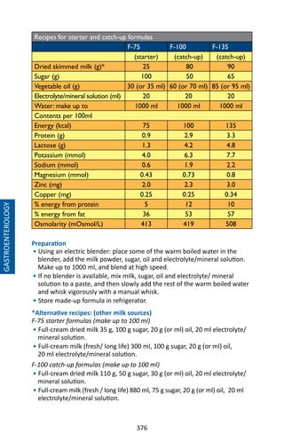 376
Recipes for starter and catch-up formulas
F-75 F-100 F-135
(starter) (catch-up) (catch-up)
Dried skimmed milk (g)* 25 80 90
Sugar (g) 100 50 65
Vegetable oil (g) 30 (or 35 ml) 60 (or 70 ml) 85 (or 95 ml)
Electrolyte/mineral solution (ml) 20 20 20
Water: make up to 1000 ml 1000 ml 1000 ml
Contents per 100ml
Energy (kcal) 75 100 135
Protein (g) 0.9 2.9 3.3
Lactose (g) 1.3 4.2 4.8
Potassium (mmol) 4.0 6.3 7.7
Sodium (mmol) 0.6 1.9 2.2
Magnesium (mmol) 0.43 0.73 0.8
Zinc (mg) 2.0 2.3 3.0
Copper (mg) 0.25 0.25 0.34
% energy from protein 5 12 10
% energy from fat 36 53 57
Osmolarity (mOsmol/L) 413 419 508
Preparation
• Using an electric blender: place some of the warm boiled water in the
blender, add the milk powder, sugar, oil and electrolyte/mineral solution.
Make up to 1000 ml, and blend at high speed.
• If no blender is available, mix milk, sugar, oil and electrolyte/ mineral
solution to a paste, and then slowly add the rest of the warm boiled water
and whisk vigorously with a manual whisk.
• Store made-up formula in refrigerator.
*Alternative recipes: (other milk sources)
F-75 starter formulas (make up to 100 ml)
• Full-cream dried milk 35 g, 100 g sugar, 20 g (or ml) oil, 20 ml electrolyte/
mineral solution.
• Full-cream milk (fresh/ long life) 300 ml, 100 g sugar, 20 g (or ml) oil,
20 ml electrolyte/mineral solution.
F-100 catch-up formulas (make up to 100 ml)
• Full-cream dried milk 110 g, 50 g sugar, 30 g (or ml) oil, 20 ml electrolyte/
mineral solution.
• Full-cream milk (fresh / long life) 880 ml, 75 g sugar, 20 g (or ml) oil, 20 ml
electrolyte/mineral solution.
GASTROENTEROLOGY
 