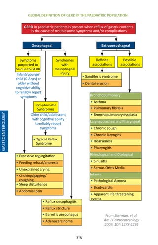 378
GASTROENTEROLOGY
Infant/younger
child (0-8 yrs) or
older without
cognitive ability
to reliably report
symptoms
GERD in paediatric patients is present when reflux of gastric contents
is the cause of troublesome symptoms and/or complications
ExtraoesophagealOesophageal
Symptoms
purported to
be due to GERD
• Excessive regurgitation
• Feeding refusal/anorexia
• Unexplained crying
• Choking/gagging/
coughing
• Sleep disturbance
• Abdomial pain
GLOBAL DEFINITION OF GERD IN THE PAEDIATRIC POPULATION
Symptomatic
Syndromes
Syndromes
with
Oesophageal
injury
Definite
associations
Possible
associations
Older child/adolescent
with cognitive ability
to reliably report
symptoms
• Typical Reflux
Syndrome
• Sandifer’s syndrome
• Dental erosion
• Reflux oesophagitis
• Reflux stricture
• Barret’s oesophagus
• Adenocarcinoma
Bronchopulmonary
• Asthma
• Pulmonary fibrosis
• Bronchopulmonary dysplasia
Laryngotracheal and Pharyngeal
• Chronic cough
• Chronic laryngitis
• Hoarseness
• Pharyngitis
Rhinological and Otological
• Sinusitis
• Serous Otitis Media
Infants
• Pathological Apnoea
• Bradycardia
• Apparent life threatening
events
From Sherman, et al.
Am J Gastroenterology
2009; 104: 1278-1295
 