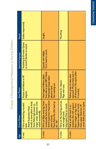 27
Chapter4:DevelopmentalMilestonesinNormalChildren
AgeGrossMotorFineMotorSpeech/LanguageSocial
6wksPulltosit:Headlag,rounded
back
VentralSuspension:Head
brieflyinsameplaneasbody.
Prone:Pelvishigh,kneesno
longerunderabdomen.Chin
raisedoccasionally.
Fixatesandfollowsto90
degrees
Vocalisingby8weeks.Quiets
tosound.Startlestosound.
Smilesresponsively.
3mthsPulltosit:Slightheadlag.Head
occasionallybobsforward.
VentralSuspension:Headabove
planeofbody.
Prone:Pelvisflat.Liftsheadup
45°-90°.
Handregard.Followsobject
fromsidetoside(180°).Hands
heldloosely.Graspsobject
placedinhand.
Notreachingout.
Squealswithdelight.
Turnsheadtosound.
Laughs.
5mthsPulltosit:Noheadlagandsits
withstraightback.
Lyingsupine:Feettomouth.
Reachesforobjects.
Playswithtoes.
Mouthing.
6mthsPullstosit:Liftsheadinan-
ticipation.Sitswithsupport.
Bearsweightonlegs.Prone:
Supportsweightonhands;
chest,upperabdomenoff
couch.Rollspronetosupine.
Palmargraspofcube,ulnar
approach.Moveshead,eyesin
alldirections.Nosquint(after
4months).
GENERALPAEDIATRICS
 