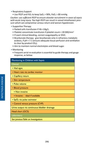 396
• Respiratory Support
• Use PEEP and FIO2 to keep SaO2  90%, PaO2  80 mmHg
Caution: use sufficient PEEP to ensure alveolar recruitment in cases of sepsis
with acute lung injury. Too high PEEP can result in raised intrathoracic pres-
sure which can compromise venous return and worsen hypotension.
• Supportive Therapy
• Packed cells transfusion if Hb 10g/L.
• Platelet concentrate transfusion if platelet count  20 000/mm3.
• If overt clinical bleeding, correct coagulopathy or DIVC.
• Bicarbonate therapy: give bicarbonate only in refractory metabolic
acidosis, if pH  7.1 (ensure adequate tissue perfusion and ventilation
to clear by-product CO₂).
• Aim to maintain normal electrolytes and blood sugar.
• Monitoring
• Frequent serial re-evaluation is essential to guide therapy and gauge
response, as below:
Monitoring in Children with Sepsis
Clinical
• Vital signs
• Heart rate via cardiac monitor
• Capillary return
• Skin temperature
• Pulse volume
• Blood pressure
• Non invasive
• Invasive - ideal if available
• SpO2 via pulse oximeter
• Central venous pressure (CVP)
Urine output via continuous bladder drainage
Head chart (GCS)
Laboratory
See previousTable on Investigations
INFECTIOUSDISEASE
 