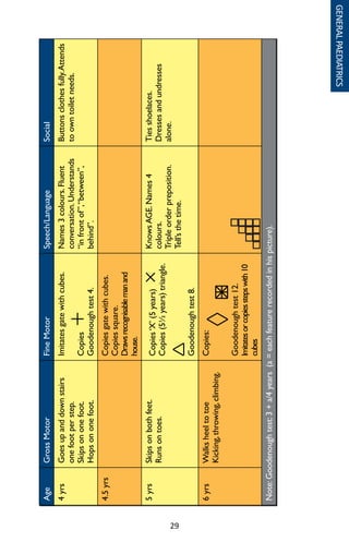 29
AgeGrossMotorFineMotorSpeech/LanguageSocial
4yrsGoesupanddownstairs
onefootperstep.
Skipsononefoot.
Hopsononefoot.
Imitatesgatewithcubes.
Copies
Goodenoughtest4.
Names3colours.Fluent
conversation.Understands
“infrontof”,“between”,
behind”.
Buttonsclothesfully.Attends
toowntoiletneeds.
4.5yrsCopiesgatewithcubes.
Copiessquare.
Drawsrecognisablemanand
house.
5yrsSkipsonbothfeet.
Runsontoes.
Copies‘X’(5years)
Copies(5½years)triangle.
Goodenoughtest8.
KnowsAGE.Names4
colours.
Tripleorderpreposition.
Tell’sthetime.
Tiesshoelaces.
Dressesandundresses
alone.
6yrsWalksheeltotoe
Kicking,throwing,climbing.
Copies:
Goodenoughtest12.
Imitatesorcopiesstepswith10
cubes
Note:Goodenoughtest:3+a/4years(a=eachfeaturerecordedinhispicture).
AgeGrossMotorFineMotorSpeech/LanguageSocial
4yrsGoesupanddownstairs
onefootperstep.
Skipsononefoot.
Hopsononefoot.
Imitatesgatewithcubes.
Copies
Goodenoughtest4.
Names3colours.Fluent
conversation.Understands
“infrontof”,“between”,
behind”.
Buttonsclothesfully.Attends
toowntoiletneeds.
4.5yrsCopiesgatewithcubes.
Copiessquare.
Drawsrecognisablemanand
house.
5yrsSkipsonbothfeet.
Runsontoes.
Copies‘X’(5years)
Copies(5½years)triangle.
Goodenoughtest8.
KnowsAGE.Names4
colours.
Tripleorderpreposition.
Tell’sthetime.
Tiesshoelaces.
Dressesandundresses
alone.
6yrsWalksheeltotoe
Kicking,throwing,climbing.
Copies:
Goodenoughtest12.
Imitatesorcopiesstepswith10
cubes
Note:Goodenoughtest:3+a/4years(a=eachfeaturerecordedinhispicture).
AgeGrossMotorFineMotorSpeech/LanguageSocial
4yrsGoesupanddownstairs
onefootperstep.
Skipsononefoot.
Hopsononefoot.
Imitatesgatewithcubes.
Copies
Goodenoughtest4.
Names3colours.Fluent
conversation.Understands
“infrontof”,“between”,
behind”.
Buttonsclothesfully.Attends
toowntoiletneeds.
4.5yrsCopiesgatewithcubes.
Copiessquare.
Drawsrecognisablemanand
house.
5yrsSkipsonbothfeet.
Runsontoes.
Copies‘X’(5years)
Copies(5½years)triangle.
Goodenoughtest8.
KnowsAGE.Names4
colours.
Tripleorderpreposition.
Tell’sthetime.
Tiesshoelaces.
Dressesandundresses
alone.
6yrsWalksheeltotoe
Kicking,throwing,climbing.
Copies:
Goodenoughtest12.
Imitatesorcopiesstepswith10
cubes
Note:Goodenoughtest:3+a/4years(a=eachfeaturerecordedinhispicture).
GENERALPAEDIATRICS
 