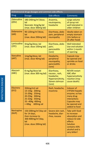 408
Antiretroviral drugs dosages and common side effects
Drug Dosage Side effects Comments
Zidovudine
(ZDV)
180-240mg/m2
/dose,
bd
Neonate: 4mg/kg bd
(max. dose 300mg bd)
Anaemia,
neutropenia,
headache
Large volume
of syrup not
well tolerated in
older children
Didanosine
(ddI)
90-120mg/m2
/dose,
bd
(max. dose 200mg bd)
Diarrhoea, abdo
pain, peripheral
neuropathy
Ideally taken on
empty stomach
(1hr before or
2h after food)
Lamivudine
(3TC)
4mg/kg/dose, bd
(max. dose 150mg bd)
Diarrhoea, abdo
pain;
pancreatitis
(rare)
Well tolerated
Use oral solution
within 1 month
of opening
Stavudine
(d4T)
1mg/kg/dose, bd
(max. dose 40mg bd)
Headache,
peripheral
neuropathy,
pancreatitis
(rare)
Capsule may
be opened and
sprinkle on food
or drinks
Abacavir
(ABC)
8 mg/kg/dose bd
(max. dose 300 mg bd)
Diarrhoea,
nausea , rash,
headache;
Hypersensitivity,
Steven-Johnson
(rare)
NEVER restart
ABC after
hypersensitivity
reaction (may
cause death)
Efavirenz
(EFZ)
350mg/m2 od
13-15kg 200mg
15-20kg 250mg
20-25kg 300mg
25-32kg 350mg
33 –40kg 400mg
 40kg 600mg od
Rash, headache,
insomnia
Inducer of
CYP3A4 hepatic
enzyme; so has
many drug
interactions
Capsules may
be opened and
added to food
Nevirapine
(NVP)
150-200mg/m2
/day od
for 14 days,
then increase to
300-400mg/m2
/day,
bd
(max. dose 200mg bd)
Severe skin rash,
headache, diar-
rhea, nausea
Take with food
to increase
absorption and
reduce GI side
effects
Solution
contains 43%
alcohol and is
very bitter!
INFECTIOUSDISEASE
 