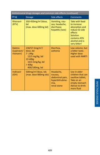 409
Antiretroviral drugs dosages and common side effects (continued)
Drug Dosage Side effects Comments
Ritonavir
(RTV)
350-450mg/m2
/dose,
bd
(max. dose 600mg bd)
Vomiting, nau-
sea, headache,
diarrhoea;
hepatitis (rare)
Take with food
to increase
absorption and
reduce GI side
effects
Solution
contains 43%
alcohol and is
very bitter!
Kaletra
(Lopinavir/
ritonavir)
230/57.5mg/m2
/
dose, bd
7 -14kg
12/3 mg/kg, bd
15-40kg
10/2.5mg/kg, bd
 40kg
400/100mg, bd
Diarrhea,
asthenia
Low volume, but
a bitter taste.
Higher dose
used with NNRTI
Indinavir
(IDV)
500mg/m2
/dose, tds
(max. dose 800mg tds)
Headache,
nausea,
abdominal pain,
hyperbilirubine-
mia,
renal stone
Use in older
children that can
swallow tablet;
Take on an
empty stomach
Advise to drink
more fluid
INFECTIOUSDISEASE
 