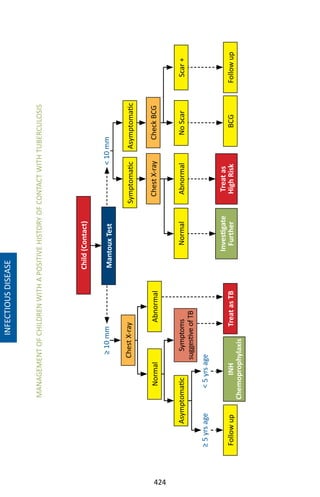 424
INFECTIOUSDISEASE
≥10mm10mm
Child(Contact)
MantouxTest
SymptomaticAsymptomatic
ChestX-rayCheckBCG
NormalAbnormalNoScarScar+
Treatas
HighRisk
Investigate
FurtherBCGFollowup
ChestX-ray
NormalAbnormal
TreatasTBINH
Chemoprophylaxis
Followup
AsymptomaticSymptoms
suggestiveofTB
≥5yrsage5yrsage
MANAGEMENTOFCHILDRENWITHAPOSITIVEHISTORYOFCONTACTWITHTUBERCULOSIS
 