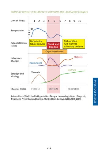429
INFECTIOUSDISEASE
1 2 3 4 65 7 8 9 10
40
Days of Illness
Temperature
Potential Clinical
Issues
Laboratory
Changes
Serology and
Virology
Phase of Illness
Shock and
Bleeding
Reabsorption,
fluid overload
pulmonary oedema
Dehydration,
febrile seizures
Organ Impairment
Platelets
Haematocrit
IgM/IgG
Viraemia
CRITICALFEBRILE RECOVERY
PHASES OF DENGUE IN RELATION TO SYMPTOMS AND LABORATORY CHANGES
Adapted from World Health Organization: Dengue Hemorrhagic Fever: Diagnosis,
Treatment, Prevention and Control. Third Edition. Geneva, WHO/TDR, 2009.
 