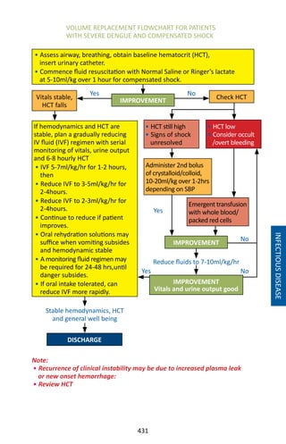 431
INFECTIOUSDISEASE
VOLUME REPLACEMENT FLOWCHART FOR PATIENTS
WITH SEVERE DENGUE AND COMPENSATED SHOCK
Yes
Stable hemodynamics, HCT
and general well being
IMPROVEMENTVitals stable,
HCT falls
• HCT still high
• Signs of shock
unresolved
Administer 2nd bolus
of crystalloid/colloid,
10-20ml/kg over 1-2hrs
depending on SBP
DISCHARGE
• Assess airway, breathing, obtain baseline hematocrit (HCT),
insert urinary catheter.
• Commence fluid resuscitation with Normal Saline or Ringer’s lactate
at 5-10ml/kg over 1 hour for compensated shock.
If hemodynamics and HCT are
stable, plan a gradually reducing
IV fluid (IVF) regimen with serial
monitoring of vitals, urine output
and 6-8 hourly HCT
• IVF 5-7ml/kg/hr for 1-2 hours,
then
• Reduce IVF to 3-5ml/kg/hr for
2-4hours.
• Reduce IVF to 2-3ml/kg/hr for
2-4hours.
• Continue to reduce if patient
improves.
• Oral rehydration solutions may
suffice when vomiting subsides
and hemodynamic stable
• A monitoring fluid regimen may
be required for 24-48 hrs,until
danger subsides.
• If oral intake tolerated, can
reduce IVF more rapidly.
Reduce fluids to 7-10ml/kg/hr
No
Check HCT
• HCT low
• Consider occult
/overt bleeding
Emergent transfusion
with whole blood/
packed red cells
IMPROVEMENT
IMPROVEMENT
Vitals and urine output good
Yes
No
Yes
No
Note:
• Recurrence of clinical instability may be due to increased plasma leak
or new onset hemorrhage:
• Review HCT
 