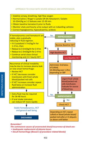 432
INFECTIOUSDISEASE
APPROACH TO CHILD WITH SEVERE DENGUE AND HYPOTENSION
Stable hemodynamics, HCT
and general well being
IMPROVEMENT
Depending on HCT, repeat
colloid or blood (whole blood/
packed red cells) x 2-3 aliquots
as above until better
DISCHARGE
• Stabilize airway, breathing, high flow oxygen
• Normal Saline / Ringer’s Lactate OR 6% Hetastarch / Gelatin
10-20ml/kg as 1-2 boluses over 15-30 min.
• Obtain baseline hematocrit prior to fluids
• Monitor vitals and hourly urine output with an indwelling catheter.
• Correct hypoglycemia, hypocalcaemia, acidosis
If hemodynamics and hematocrit are
stable, plan a gradually
reducing IV fluid regimen.
• IV Crystalloid 5-7ml/kg/hr for
1-2 hrs, then
• Reduce to 3-5ml/kg/hr for 2-4 hrs
• Reduce to 2-3ml/kg/hr for 2-4 hrs
• Continue serial close clinical
monitoring and 2-4 hourly HCT
Check HCT
IMPROVEMENT
Yes
No
Remember!
The commonest causes of uncorrected shock/recurrence of shock are:
• Inadequate replacement of plasma losses
• Occult hemorrhage (Beware of procedure related bleeds)
Recurrence of clinical instability
may be due to increase plasma leak
or new onset hemorrhage:
• Review HCT
• If HCT decreases consider
transfusion with fresh whole
blood/packed red cells
• If HCT increases consider repeat
fluid bolus or increase fluid
administration
• Extra fluid may be required
for 36-48 hours
• If oral intake tolerated,
can reduce IVF more rapidly
High Baseline HCT
Administer 2nd bolus
of Colloid,
10-20ml/kg over 1-2hrs
depending on SBP
Urgent fresh whole
blood/packed red
cells transfusion.
Evaluate for source
of blood loss.
Low Baseline HCT
Review Baseline HCT
Yes
No
 