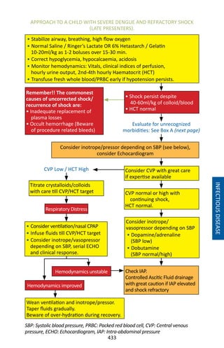 433
INFECTIOUSDISEASE
APPROACH TO A CHILD WITH SEVERE DENGUE AND REFRACTORY SHOCK
(LATE PRESENTERS).
• Stabilize airway, breathing, high flow oxygen
• Normal Saline / Ringer’s Lactate OR 6% Hetastarch / Gelatin
10-20ml/kg as 1-2 boluses over 15-30 min.
• Correct hypoglycemia, hypocalcaemia, acidosis
• Monitor hemodynamics: Vitals, clinical indices of perfusion,
hourly urine output, 2nd-4th hourly Haematocrit (HCT)
• Transfuse fresh whole blood/PRBC early if hypotension persists.
•	Shock persist despite
40-60ml/kg of colloid/blood
•	HCT normal
Remember!! The commonest
causes of uncorrected shock/
recurrence of shock are:
•	Inadequate replacement of
plasma losses
•	Occult hemorrhage (Beware
of procedure related bleeds)
Respiratory Distress
Consider inotrope/pressor depending on SBP (see below),
consider Echocardiogram
CVP Low / HCT High
Evaluate for unrecognized
morbidities: See Box A (next page)
Consider CVP with great care
if expertise available
CVP normal or high with
continuing shock,
HCT normal.
Consider inotrope/
vasopressor depending on SBP
• Dopamine/adrenaline
(SBP low)
• Dobutamine
(SBP normal/high)
Check IAP.
Controlled Ascitic Fluid drainage
with great caution if IAP elevated
and shock refractory
Titrate crystalloids/colloids
with care till CVP/HCT target
• Consider ventilation/nasal CPAP
• Infuse fluids till CVP/HCT target
• Consider inotrope/vasopressor
depending on SBP, serial ECHO
and clinical response.
Hemodynamics unstable
Hemodynamics improved
Wean ventilation and inotrope/pressor.
Taper fluids gradually.
Beware of over-hydration during recovery.
SBP: Systolic blood pressure, PRBC: Packed red blood cell, CVP: Central venous
pressure, ECHO: Echocardiogram, IAP: Intra-abdominal pressure
 
