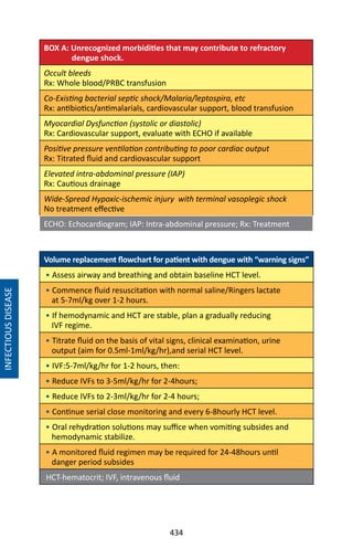434
INFECTIOUSDISEASE
BOX A: Unrecognized morbidities that may contribute to refractory
dengue shock.
Occult bleeds
Rx: Whole blood/PRBC transfusion
Co-Existing bacterial septic shock/Malaria/leptospira, etc
Rx: antibiotics/antimalarials, cardiovascular support, blood transfusion
Myocardial Dysfunction (systolic or diastolic)
Rx: Cardiovascular support, evaluate with ECHO if available
Positive pressure ventilation contributing to poor cardiac output
Rx: Titrated fluid and cardiovascular support
Elevated intra-abdominal pressure (IAP)
Rx: Cautious drainage
Wide-Spread Hypoxic-ischemic injury with terminal vasoplegic shock
No treatment effective
ECHO: Echocardiogram; IAP: Intra-abdominal pressure; Rx: Treatment
Volume replacement flowchart for patient with dengue with “warning signs”
• Assess airway and breathing and obtain baseline HCT level.
• Commence fluid resuscitation with normal saline/Ringers lactate
at 5-7ml/kg over 1-2 hours.
• If hemodynamic and HCT are stable, plan a gradually reducing
IVF regime.
• Titrate fluid on the basis of vital signs, clinical examination, urine
output (aim for 0.5ml-1ml/kg/hr),and serial HCT level.
• IVF:5-7ml/kg/hr for 1-2 hours, then:
• Reduce IVFs to 3-5ml/kg/hr for 2-4hours;
• Reduce IVFs to 2-3ml/kg/hr for 2-4 hours;
• Continue serial close monitoring and every 6-8hourly HCT level.
• Oral rehydration solutions may suffice when vomiting subsides and
hemodynamic stabilize.
• A monitored fluid regimen may be required for 24-48hours until
danger period subsides
HCT-hematocrit; IVF, intravenous fluid
 