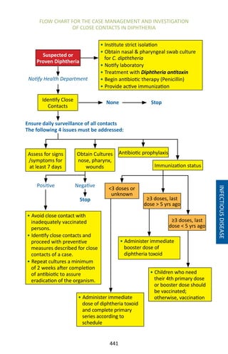 441
INFECTIOUSDISEASE
FLOW CHART FOR THE CASE MANAGEMENT AND INVESTIGATION
OF CLOSE CONTACTS IN DIPHTHERIA
Notify Health Department
NoneIdentify Close
Contacts
Assess for signs
/symptoms for
at least 7 days
Positive
Ensure daily surveillance of all contacts
The following 4 issues must be addressed:
3 doses or
unknown
Suspected or
Proven Diphtheria
• Institute strict isolation
• Obtain nasal  pharyngeal swab culture
for C. dipththeria
• Notify laboratory
• Treatment with Diphtheria antitoxin
• Begin antibiotic therapy (Penicillin)
• Provide active immunization
Stop
Obtain Cultures
nose, pharynx,
wounds
Antibiotic prophylaxis
Immunization status
Negative
Stop ≥3 doses, last
dose  5 yrs ago
• Avoid close contact with
inadequately vaccinated
persons.
• Identify close contacts and
proceed with preventive
measures described for close
contacts of a case.
• Repeat cultures a minimum
of 2 weeks after completion
of antibiotic to assure
eradication of the organism.
≥3 doses, last
dose  5 yrs ago
• Administer immediate
dose of diphtheria toxoid
and complete primary
series according to
schedule
• Administer immediate
booster dose of
diphtheria toxoid
• Children who need
their 4th primary dose
or booster dose should
be vaccinated;
otherwise, vaccination
 