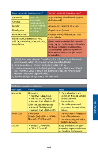 463
Basic metabolic investigations 1
Special metabolic investigations 1
Ammonia2
Must be
included in
work-up of an
acutely ill child
of unknown
aetiology 4
Acylcarnitines (Dried blood spot on
Guthrie card )
Glucose
Lactate2
Amino acids (plasma or serum)3
Blood gases Organic acids (urine)
Ketostix (urine) Orotate (urine): if suspected urea
cycle defects
Blood count, electrolytes, ALT,
AST, CK, creatinine, urea, uric acid,
coagulation
[Send to the metabolic lab immedi-
ately ( eg by courier) especially when
the basic metabolic investigations
are abnormal, particularly if there
is hyperammonemia or persistent
ketoacidosis]
1, Will pick up most diseases from Group 1 and 2, and some diseases in
other groups (which often require more specialized tests)
2, Send immediately (within 15 minutes) to lab with ice
3, Urinary amino acids are the least useful as they reflect urinary thresh
old. Their true value is only in the diagnosis of specific renal tubular
transport disorders (eg cystinuria ).
4, Routine analysis of pyruvate is not indicated.
Useful normal/abnormal values
Basic tests Values Note
Ammonia Neonates
• Healthy: 110µmol/L
• Sick: up to 180µmol/L
• Suspect IEM: 200µmol/L
After the Neonatal period
• Normal: 50-80 µmol/L
• Suspect IEM: 100µmol/L
1. False elevations are
common if blood sample
is not analyzed
immediately.
2. Secondary elevated
may occur in severe liver
failure.
Anion Gap Calculation
[Na+] + [K+] – [Cl-] – [HCO3-]
Normal :- 15-20mmol/L
1. Normal: renal / intestinal
loss of bicarbonate.
2. Increased: organic acids,
lactate, ketones.
Lactate • Blood:  2.4mmol/L
• CSF:  2.0mmol/L
False elevations are com-
mon due to poor collection
or handling techniques
METABOLIC
 