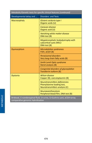 474
METABOLIC
Metabolic/Genetic tests for specific clinical features (continued)
Developmental delay and ... Disorders and Tests
Macrocephaly Glutaric aciduria type I
Organic acids (U)
Canavan disease
Organic acid (U)
Vanishing white matter disease
DNA test (B)
Megalencephalic leukodystrophy with
subcortical cysts (MLC)
DNA test (B)
Dysmorphism Microdeletion syndromes
FISH, aCGH (B)
Peroxisomal disorders
Very long chain fatty acids (B)
Smith Lemli Opitz syndrome
Sterol analysis (B)
Congenital disorders of glycosylation
Transferrin isoform (B)
Dystonia Wilson disease
Copper (B), coeruloplasmin (B)
Neurotransmitters deficiencies
Phenylalanine loading test,
Neurotransmitters analysis (C)
Neuroacanthocytosis
Peripheral blood film, DNA test (B)
B=blood, C=cerebrospinal fluid, U=urine, G=Guthrie card, aCGH=array
comparative genomic hybridization
 