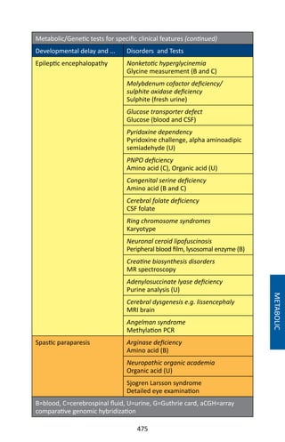 475
METABOLIC
Metabolic/Genetic tests for specific clinical features (continued)
Developmental delay and ... Disorders and Tests
Epileptic encephalopathy Nonketotic hyperglycinemia
Glycine measurement (B and C)
Molybdenum cofactor deficiency/
sulphite oxidase deficiency
Sulphite (fresh urine)
Glucose transporter defect
Glucose (blood and CSF)
Pyridoxine dependency
Pyridoxine challenge, alpha aminoadipic
semiadehyde (U)
PNPO deficiency
Amino acid (C), Organic acid (U)
Congenital serine deficiency
Amino acid (B and C)
Cerebral folate deficiency
CSF folate
Ring chromosome syndromes
Karyotype
Neuronal ceroid lipofuscinosis
Peripheral blood film, lysosomal enzyme (B)
Creatine biosynthesis disorders
MR spectroscopy
Adenylosuccinate lyase deficiency
Purine analysis (U)
Cerebral dysgenesis e.g. lissencephaly
MRI brain
Angelman syndrome
Methylation PCR
Spastic paraparesis Arginase deficiency
Amino acid (B)
Neuropathic organic academia
Organic acid (U)
Sjogren Larsson syndrome
Detailed eye examination
B=blood, C=cerebrospinal fluid, U=urine, G=Guthrie card, aCGH=array
comparative genomic hybridization
 