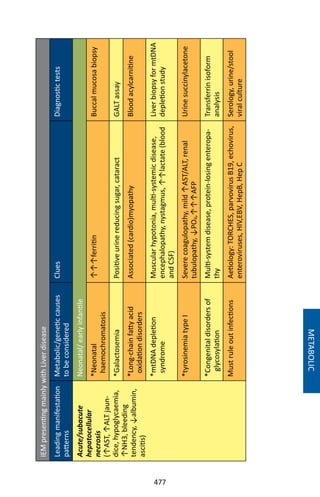 477
METABOLIC
IEMpresentingmainlywithLiverdisease
Leadingmanifestation
patterns
Metabolic/geneticcauses
tobeconsidered
CluesDiagnostictests
Acute/subacute
hepatocellular
necrosis
(↑AST,↑ALTjaun-
dice,hypoglycaemia,
↑NH3,bleeding
tendency,↓albumin,
ascitis)
Neonatal/earlyinfantile
*Neonatal
haemochromatosis
↑↑↑ferritinBuccalmucosabiopsy
*GalactosemiaPositiveurinereducingsugar,cataractGALTassay
*Long-chainfattyacid
oxidationdisorders
Associated(cardio)myopathyBloodacylcarnitine
*mtDNAdepletion
syndrome
Muscularhypotonia,multi-systemicdisease,
encephalopathy,nystagmus,↑↑lactate(blood
andCSF)
LiverbiopsyformtDNA
depletionstudy
*tyrosinemiatypeISeverecoagulopathy,mild↑AST/ALT,renal
tubulopathy,↓PO4,↑↑↑AFP
Urinesuccinylacetone
*Congenitaldisordersof
glycosylation
Multi-systemdisease,protein-losingenteropa-
thy
Transferrinisoform
analysis
MustruleoutinfectionsAetiology:TORCHES,parvovirusB19,echovirus,
enteroviruses,HIV,EBV,HepB,HepC
Serology,urine/stool
viralculture
 