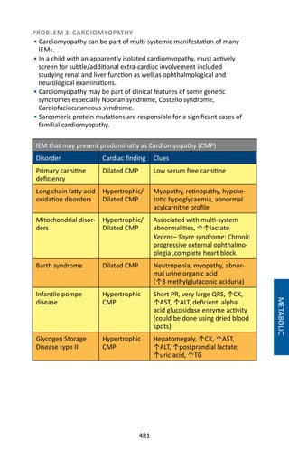 481
PROBLEM 3: CARDIOMYOPATHY
• Cardiomyopathy can be part of multi-systemic manifestation of many
IEMs.
• In a child with an apparently isolated cardiomyopathy, must actively
screen for subtle/additional extra-cardiac involvement included
studying renal and liver function as well as ophthalmological and
neurological examinations.
• Cardiomyopathy may be part of clinical features of some genetic
syndromes especially Noonan syndrome, Costello syndrome,
Cardiofaciocutaneous syndrome.
• Sarcomeric protein mutations are responsible for a significant cases of
familial cardiomyopathy.
IEM that may present predominatly as Cardiomyopathy (CMP)
Disorder Cardiac finding Clues
Primary carnitine
deficiency
Dilated CMP Low serum free carnitine
Long chain fatty acid
oxidation disorders
Hypertrophic/
Dilated CMP
Myopathy, retinopathy, hypoke-
totic hypoglycaemia, abnormal
acylcarnitne profile
Mitochondrial disor-
ders
Hypertrophic/
Dilated CMP
Associated with multi-system
abnormalities, ↑↑lactate
Kearns– Sayre syndrome: Chronic
progressive external ophthalmo-
plegia ,complete heart block
Barth syndrome Dilated CMP Neutropenia, myopathy, abnor-
mal urine organic acid
(↑3 methylglutaconic aciduria)
Infantile pompe
disease
Hypertrophic
CMP
Short PR, very large QRS, ↑CK,
↑AST, ↑ALT, deficient alpha
acid glucosidase enzyme activity
(could be done using dried blood
spots)
Glycogen Storage
Disease type III
Hypertrophic
CMP
Hepatomegaly, ↑CK, ↑AST,
↑ALT, ↑postprandial lactate,
↑uric acid, ↑TG
METABOLIC
 