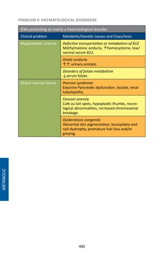 482
PROBLEM 4: HAEMATOLOGICAL DISORDERS
IEMs presenting as mainly a Haematological disorder
Clinical problem Metabolic/Genetic causes and Clues/tests
Megaloblastic anemia Defective transportation or metabolism of B12
Methylmalonic aciduria, ↑homocysteine, low/
normal serum B12.
Orotic aciduria
↑↑ urinary orotate.
Disorders of folate metabolism
↓serum folate.
Global marrow failure Pearson syndrome
Exocrine Pancreatic dysfunction, lactate, renal
tubulopathy.
Fanconi anemia
Cafe au lait spots, hypoplastic thumbs, neuro-
logical abnormalities, increased chromosomal
breakage.
Dyskeratosis congenita
Abnormal skin pigmentation, leucoplakia and
nail dystrophy; premature hair loss and/or
greying.
METABOLIC
 