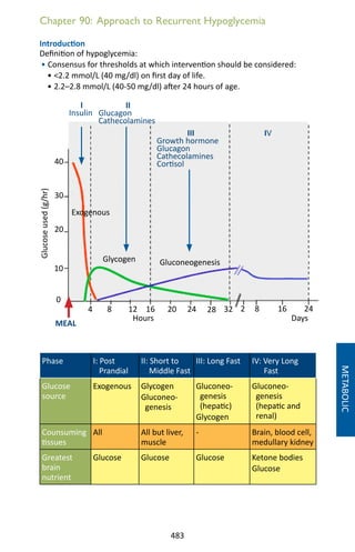 483
Chapter 90: Approach to Recurrent Hypoglycemia
Introduction
Definition of hypoglycemia:
• Consensus for thresholds at which intervention should be considered:
• 2.2 mmol/L (40 mg/dl) on first day of life.
• 2.2–2.8 mmol/L (40-50 mg/dl) after 24 hours of age.
METABOLIC
0
20
10
30
40
Glucoseused(g/hr)
Glycogen Gluconeogenesis
Exogenous
II
Glucagon
Cathecolamines
III
Growth hormone
Glucagon
Cathecolamines
Cortisol
I
Insulin
4 8 201612 24 28 32
Hours
IV
2 8 16 24
Days
MEAL
Phase I: Post
Prandial
II: Short to
Middle Fast
III: Long Fast IV: Very Long
Fast
Glucose
source
Exogenous Glycogen
Gluconeo-
genesis
Gluconeo-
genesis
(hepatic)
Glycogen
Gluconeo-
genesis
(hepatic and
renal)
Counsuming
tissues
All All but liver,
muscle
- Brain, blood cell,
medullary kidney
Greatest
brain
nutrient
Glucose Glucose Glucose Ketone bodies
Glucose
 