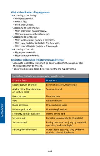 484
Clinical classification of hypoglycemia
• According to its timing:
• Only postprandial.
• Only at fast.
• Permanent/hectic.
• According to liver findings:
• With prominent hepatomegaly.
• Without prominent hepatomegaly.
• According to lactic acid:
• With lactic acidosis (lactate  6mmol/l).
• With hyperlactatemia (lactate 2.5–6mmol/l).
• With normal lactate (lactate  2.5 mmol/l).
• According to ketosis:
• Hyper/normoketotic.
• Hypoketotic/nonketotic.
Laboratory tests during symptomatic hypoglycemia
• Adequate laboratory tests must be done to identify the cause, or else
the diagnosis may be missed.
•  Ensure samples are taken before correcting the hypoglycemia.
Laboratory tests during symptomatic hypoglycemia
Essential Tests Other tests
Ketone (serum or urine) Serum cholesterol/triglyceride
Acylcarnitine (dry blood spots
on Guthrie card)
Serum uric acid
Blood lactate Liver function
VBG Creatine kinase
Blood ammonia Urine reducing sugar
Urine organic acids Urine tetraglucoside
Free fatty acids (if available) Plasma amino acid
Serum insulin Consider toxicology tests (C-peptide)
Serum cortisol Fasting tolerance test (only by metabolic
specialist/ endocrinologist)
Serum growth hormone Other special tests e.g. fatty oxidation
study in cultured fibroblasts
METABOLIC
 