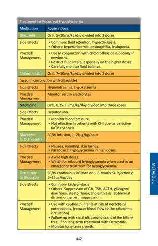 487
METABOLIC
Treatment for Recurrent Hypoglycaemia
Medication Route / Dose
Diazoxide Oral, 5–20mg/kg/day divided into 3 doses
Side Effects • Common: fluid retention, hypertrichosis.
• Others: hyperuricaemia, eosinophilia, leukopenia.
Practical
Management
• Use in conjunction with cholorothiazide especially in
newborns.
• Restrict fluid intake, especially on the higher doses.
• Carefully monitor fluid balance.
Chlorothiazide Oral, 7–10mg/kg/day divided into 2 doses
(used in conjunction with diazoxide)
Side Effects Hyponatraemia, hypokalaemia
Practical
Management
Monitor serum electrolytes
Nifedipine Oral, 0.25-2.5mg/kg/day divided into three doses
Side Effects Hypotension
Practical
Management
• Monitor blood pressure.
• Not effective in patients with CHI due to defective
KATP channels.
Glucagon
(± Octreotide)
SC/IV infusion, 1–20µg/kg/hour
Side Effects • Nausea, vomiting, skin rashes.
• Paradoxical hypoglycaemia in high doses.
Practical
Management
• Avoid high doses.
• Watch for rebound hypoglycaemia when used as an
emergency treatment for hypoglycaemia.
Octreotide
(± Glucagon)
SC/IV continuous infusion or 6–8-hourly SC injections;
5–25µg/kg/day
Side Effects • Common- tachyphylaxis
• Others- Suppression of GH, TSH, ACTH, glucagon;
diarrhoea, steatorrhoea, cholelithiasis, abdominal
distension, growth suppression.
Practical
Management
• Use with caution in infants at risk of necrotising
enterocolitis, (reduces blood flow to the splanchnic
circulation).
• Follow-up with serial ultrasound scans of the biliary
tree, if on long-term treatment with Octreotide.
• Monitor long-term growth.
 