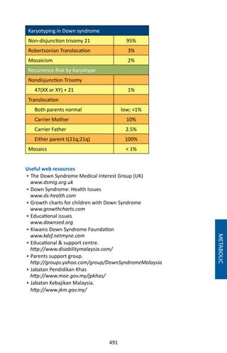 491
METABOLIC
Karyotyping in Down syndrome
Non-disjunction trisomy 21 95%
Robertsonian Translocation 3%
Mosaicism 2%
Recurrence Risk by Karyotype
Nondisjunction Trisomy
47(XX or XY) + 21 1%
Translocation
Both parents normal low; 1%
Carrier Mother 10%
Carrier Father 2.5%
Either parent t(21q;21q) 100%
Mosaics  1%
Useful web resources
• The Down Syndrome Medical Interest Group (UK)
www.dsmig.org.uk
• Down Syndrome: Health Issues
www.ds-health.com
• Growth charts for children with Down Syndrome
www.growthcharts.com
• Educational issues
www.downsed.org
• Kiwanis Down Syndrome Foundation
www.kdsf.netmyne.com
• Educational  support centre.
http://www.disabilitymalaysia.com/
• Parents support group.
http://groups.yahoo.com/group/DownSyndromeMalaysia
• Jabatan Pendidikan Khas
http://www.moe.gov.my/jpkhas/
• Jabatan Kebajikan Malaysia.
http://www.jkm.gov.my/
 
