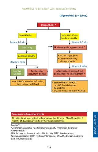 539
Oligoarthritis (1-4 joints)
Footnote:
*, Consider referral to Paeds Rheumatologist / reconsider diagnosis;
Abbreviations:
IACI, Intra-articular corticosteroid injection; MTX , Methotrexate;
SZ, Sulphasalazine; HCQ, Hydroxychloroquine; DMARD, Disease modifying
anti-rheumatic drugs.
Remember to Screen for Uveitis
All patients with persistent inflammation should be on DMARDs within 6
months of diagnosis even if only having oligoarthritis.
Oligoarthritis *
cont NSAIDs x further 4-6 mths ,
then to taper off if well
• IACI of target joints
• Or/and optimize /
change NSAIDs
Review 4-6 wks
Start NSAIDs Start IACI, if can
be done quickly
Continue NSAIDs
• Start DMARD : MTX, SZ
or HCQ if mild disease
• Repeat IACI
• Or/and increase dose of NSAIDs
Review 2 mths
Review 4-6 wks
Review 3 mths
Improving
Inactive
Disease
No/inadequate improvement *
Inflammation improved, but
persistent or no improvement *
Persistent or
Recurrent disease
TREATMENT FOR CHILDREN WITH CHRONIC ARTHRITIS
RHEUMATOLOGY
 