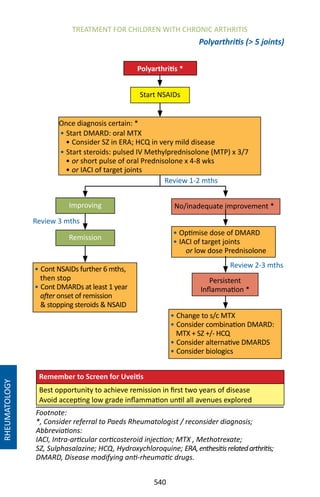 540
Polyarthritis ( 5 joints)
Footnote:
*, Consider referral to Paeds Rheumatologist / reconsider diagnosis;
Abbreviations:
IACI, Intra-articular corticosteroid injection; MTX , Methotrexate;
SZ, Sulphasalazine; HCQ, Hydroxychloroquine; ERA,enthesitisrelatedarthritis;
DMARD, Disease modifying anti-rheumatic drugs.
Remember to Screen for Uveitis
Best opportunity to achieve remission in first two years of disease
Avoid accepting low grade inflammation until all avenues explored
TREATMENT FOR CHILDREN WITH CHRONIC ARTHRITIS
Polyarthritis *
• Optimise dose of DMARD
• IACI of target joints
or low dose Prednisolone
Start NSAIDs
Once diagnosis certain: *
• Start DMARD: oral MTX
• Consider SZ in ERA; HCQ in very mild disease
• Start steroids: pulsed IV Methylprednisolone (MTP) x 3/7
• or short pulse of oral Prednisolone x 4-8 wks
• or IACI of target joints
Review 3 mths
No/inadequate improvement *
Persistent
Inflammation *
Improving
• Change to s/c MTX
• Consider combination DMARD:
MTX + SZ +/- HCQ
• Consider alternative DMARDS
• Consider biologics
• Cont NSAIDs further 6 mths,
then stop
• Cont DMARDs at least 1 year
after onset of remission
 stopping steroids  NSAID
Review 1-2 mths
Review 2-3 mths
Remission
RHEUMATOLOGY
 