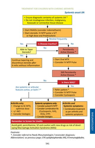 541
Systemic onset JIA
Remember to Screen for Uveitis
Avoid gold, penicillamine, SZ and caution with new drugs as risk of devel-
oping Macrophage Activation Syndrome (MAS)
• Start Oral MTX
• Consider IV MTP Pulse
• Ensure diagnostic certainty of systemic JIA *
• Do not misdiagnose infection, malignancy,
Kawasaki or connective tissue disease
• Start NSAIDs (consider indomethacin)
• Start steroids: IV MTP pulse x 3/7
or high dose oral Prednisolone
Yes
Still Persistently
Active Disease *
Persistently
Active Disease *
Arthritis only:
•  Change to SC MTX,
optimize dose
•  +/- IACI
•  Consider biologics
Continue tapering and
discontinue steroids after
6 mths without inflammation
Review Frequently
TREATMENT FOR CHILDREN WITH CHRONIC ARTHRITIS
Footnote:
*, Consider referral to Paeds Rheumatologist / reconsider diagnosis;
Abbreviations: as previous page; CYP,cyclophosphamide;IVIG,IVimmunoglobulins.
Able to Taper
Steroids?
Is Disease Inactive? No
Yes
No
Is there MAS?
Yes
• Refer patient *
• Consider IV MTP Pulse
• Consider Cyclosporin
Are systemic or articular
features active, or both ? *
No
Systemicsymptomsonly:
• ConsiderpulsedIVMTP
• ConsidercombinationRx
(Cyclosporin, IVIG,
HCQ, CYP)
• Considerbiologics
Arthritis and
Systemic symptoms:
• Combinationtreatment
as per arthritis and
systemic symptoms
RHEUMATOLOGY
 